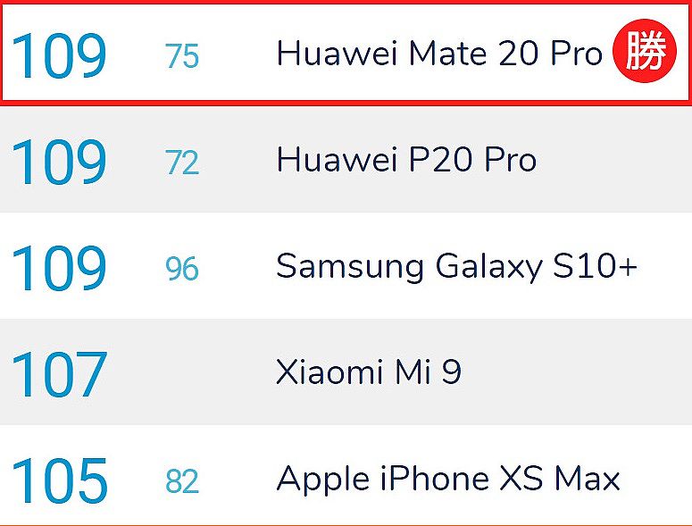 DxOMark 評比華為旗艦新機 HUAWEI Mate 20 Pro 後鏡頭最高分！