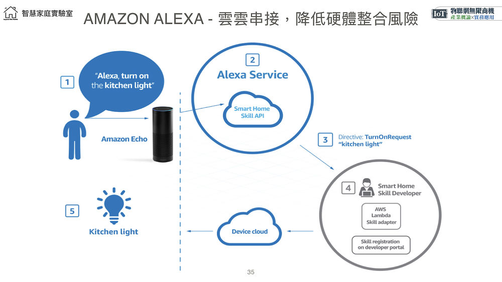 亞馬遜 Alexa－雲雲串接，降低硬體整合風險