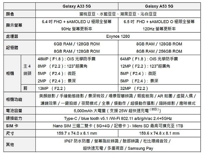 Samsung Galaxy A33 與 Galaxy A53 規格表