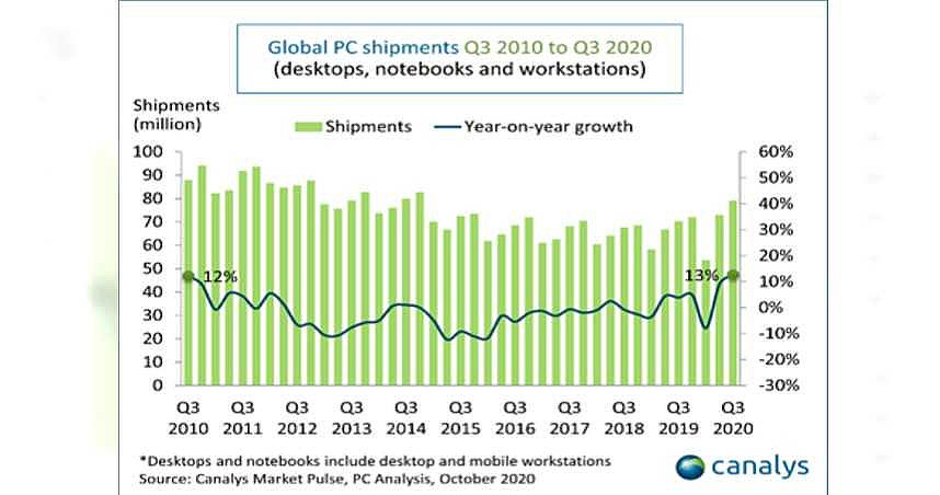 全球個人電腦市場受疫情創下10年新高成長紀錄。（圖／Canalys）