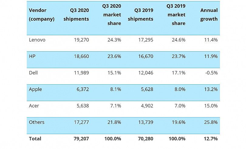 全球個人電腦品牌前5名分別為聯想、惠普、戴爾、蘋果及宏碁。（圖／Canalys）