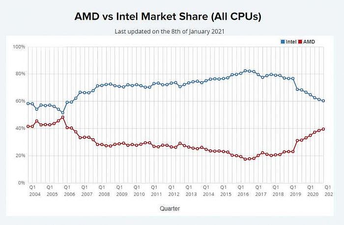  整體個人電腦市場綜合評比仍是Intel以超過6成比例領先AMD。（圖／Passmark）