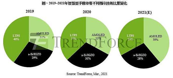 三種智慧型手機的主流顯示技術包括AMOLED、LTPS、a-S比重將出現變化。（圖／TrendForce提供）