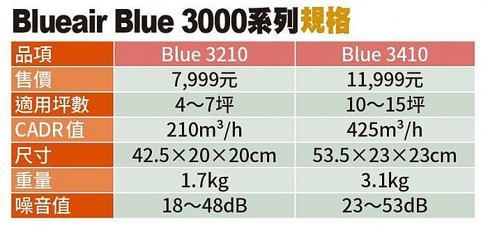 Blueair Blue 3000系列規格
