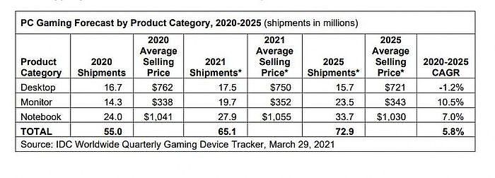 IDC.預測2020-2025年電競PC出價一覽。（圖／IDC）