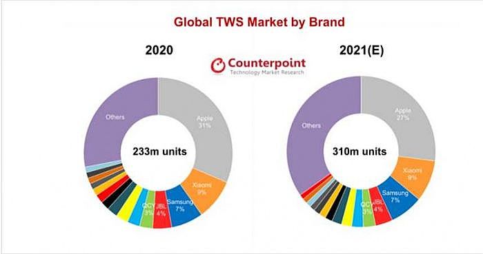 Counterpoint市場研究公司調查指出2021年TWS市場規模將比2020年再成長7千7百萬副。（圖／Counterpoint）