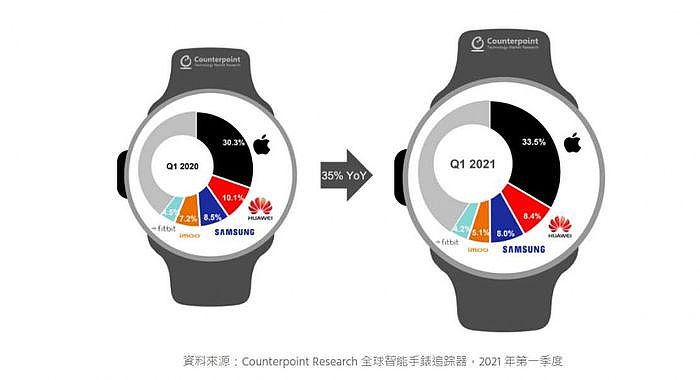 全球智慧型手錶市場持續成長，今年第1季相較去年同期成長了35％。（圖／Counterpoint Research）