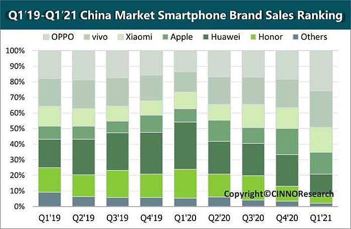 大陸2021年第1季手機品牌市占排名。（圖／CINNO Research）