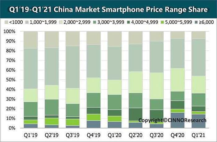 大陸2021年第1季手機品牌價格市占排名。（圖／CINNO Research）