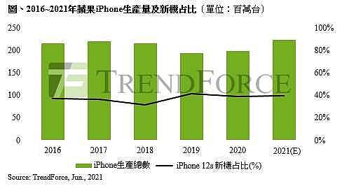 2016-2021年蘋果iPhone生產量及新機占比。（圖／TrendForce）