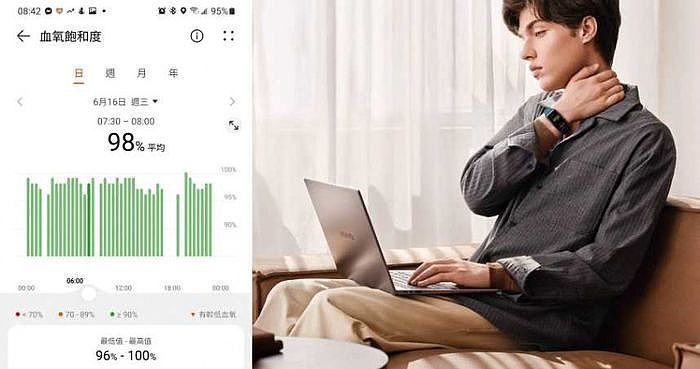 華為Band 6透過App將全天候血氧資料完整記錄下來，還能引導引導使用者深呼吸，恢復血氧與壓力狀態。（華為提供）