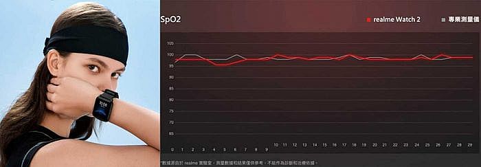在realme Watch 2的App上，可以看到長時間的血氧紀錄，追蹤自身健康。（圖／realme提供）