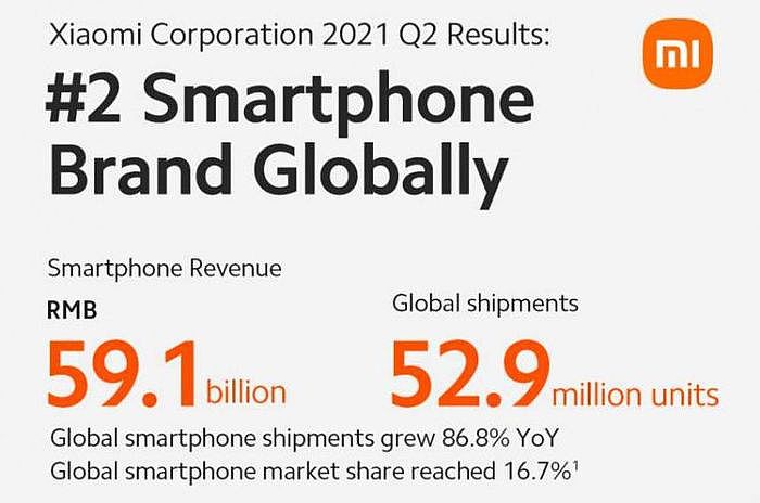 小米今年第二季手機賣了5290萬支，累計全球市占16.7％。（圖／小米）