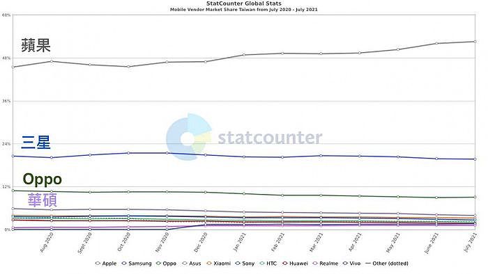 蘋果iPhone在台灣的市占率回到50%以上。（圖／翻攝自StatCounter）