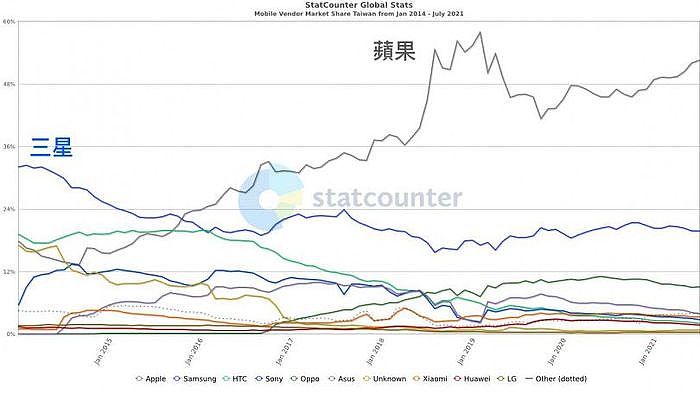 蘋果在台灣的平板市場則是始終維持在前段班。（圖／翻攝自StatCounter）