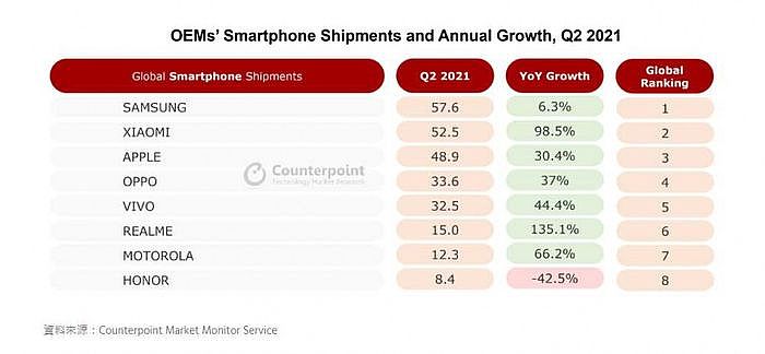 2021年第二季全球智慧至手機出貨排名。（圖／Counterpoint）