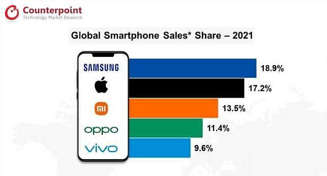 市調機構Counterpoint調查2021年前五大手機銷售排名。（圖／翻攝自Counterpoint）