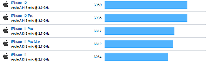 Geekbench 多核心跑分