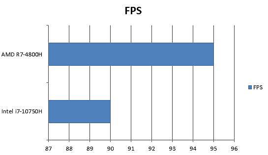 AMD 與 Intel 決勝時刻（Call of Duty）高畫質 1080P FPS 差異