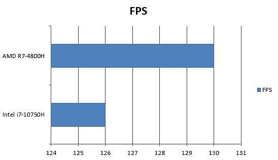 AMD 與 Intel 英雄（APEX LEGENDS）高畫質 1080P FPS 差異