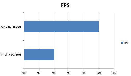 AMD 與 Intel 要塞英雄（Fortnite）高畫質 1080P FPS 差異
