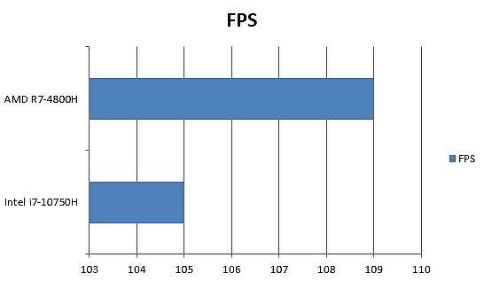 AMD 與 Intel 惡靈古堡3（Resident Evil 3）高畫質 1080P FPS 差異