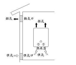 開放式熱水器安裝圖（自然換氣方式）