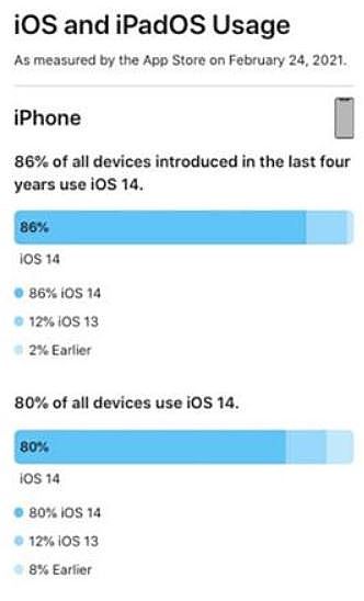 四年內推出的 iPhone 有８６％的更新率