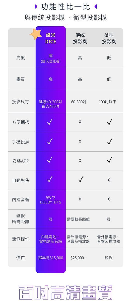 峰米Dice真無線智慧投影機和他牌功能比一比