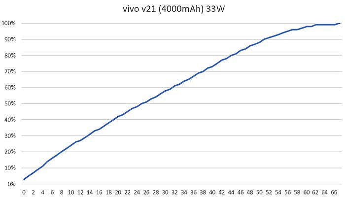 vivo V21 5G 電力實測 + 快充測試