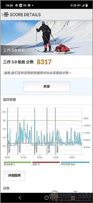 PCMARK 2.0 跑分則得到 8317 分