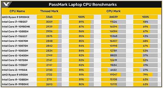 PassMark測試筆電CPU的排行