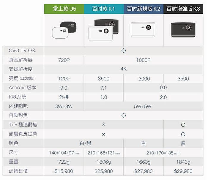 OVO智慧投影機規格比較