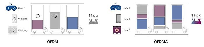 Wi-Fi 6 高傳輸效率的重點技術OFDMA技術(右)，相較AC使用的OFDM技術(左)能同時傳輸多位用戶的資料。