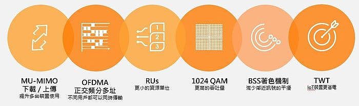 IEEE 802.11ax Wi-Fi 6 六大項核心技術