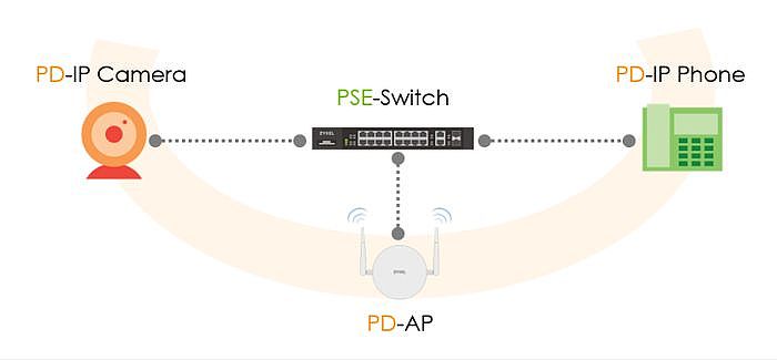 PoE可以將電源透過網路線傳輸