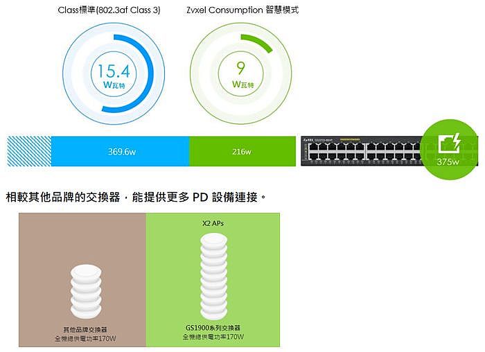 Zyxel PoE 交換器能供給更多設備