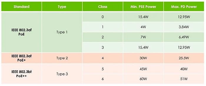 PoE 規格表