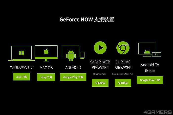 GeForce NOW 雲端遊戲服務可支援的裝置平台相當全面。