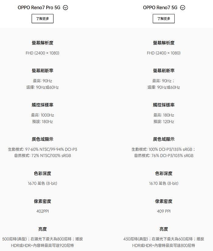 左為OPPO Reno7 Pro 5G；右為OPPO Reno7 5G 螢幕規格