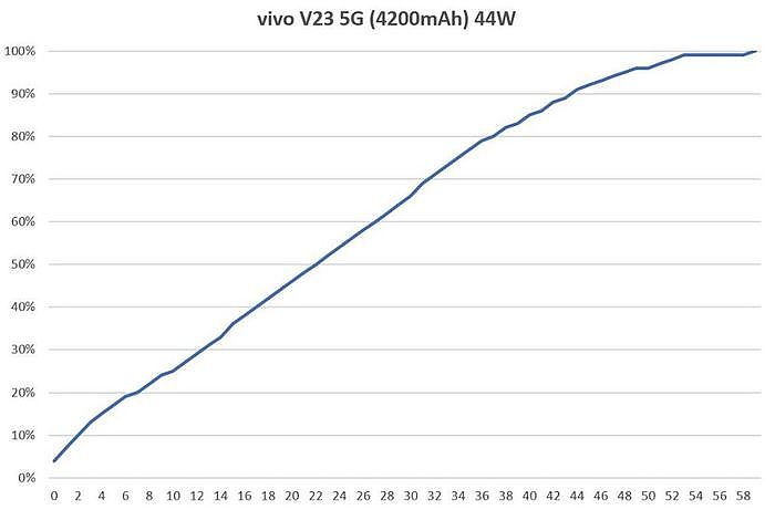 vivo V23 5G 充電實測