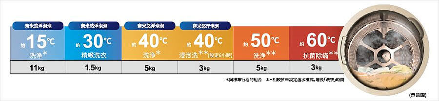 5 段溫水洗淨 ( 約15度、約30度、約40度、約50度、約60度 )