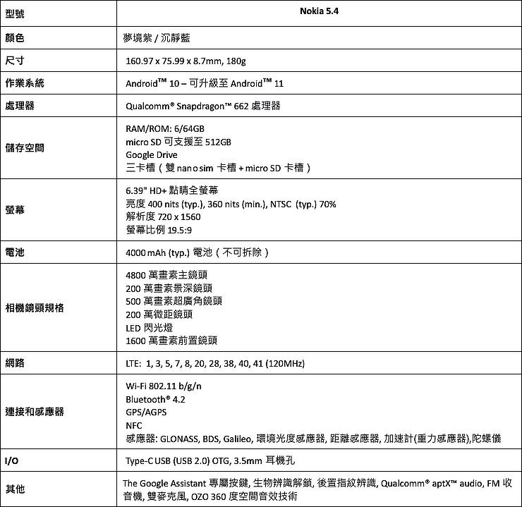 Nokia 5.4中階手機1月底台灣上市 6千價格有找