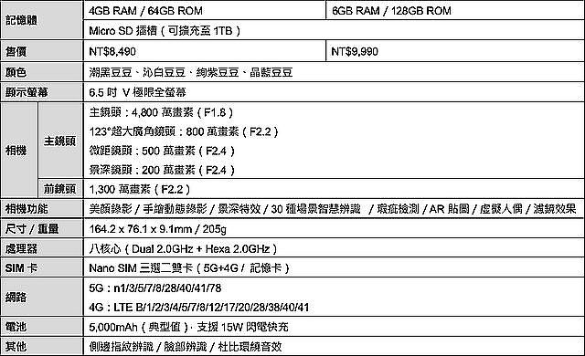 價格萬元有找的5G手機 SAMSUNG A32 5G豆豆機2月上市