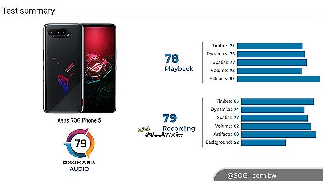 DXOMARK曝光ROG Phone 5外觀設計 3.5mm耳機孔確定回歸