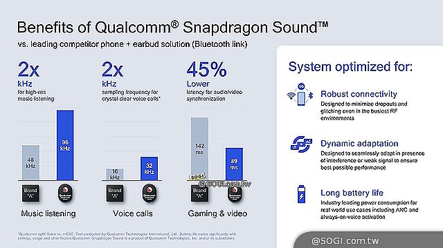 高通發表Snapdragon Sound 強化手機等裝置音訊體驗