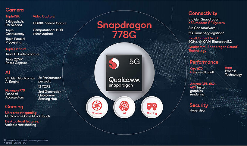 高通發表Snapdragon 778G 小米、OPPO與realme等5G手機Q2推出