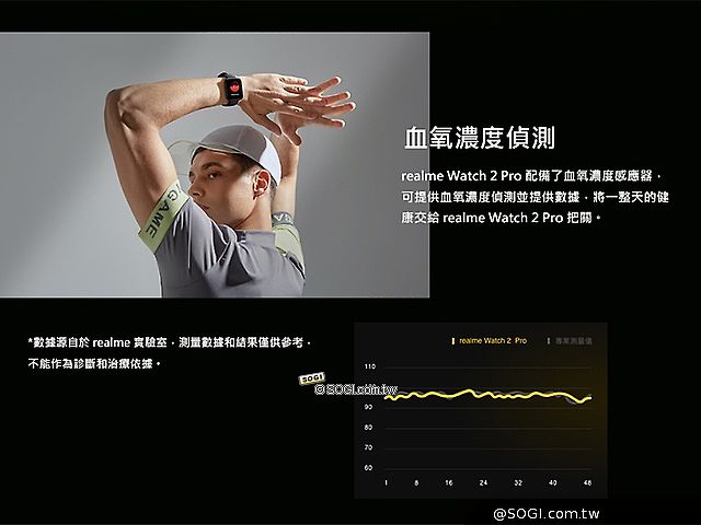 支援血氧偵測 realme Watch 2 Pro台灣上市價格2499