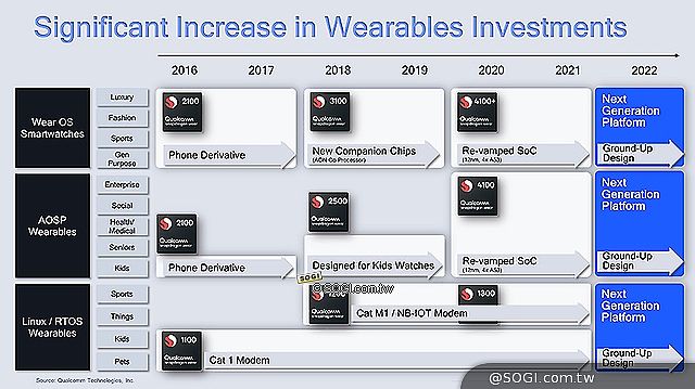 高通推出穿戴裝置生態系加速器計畫 OPPO等逾60家廠商參與