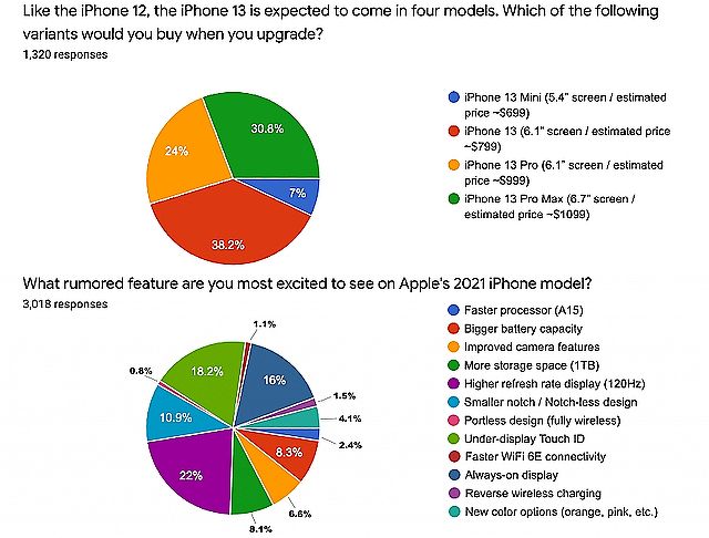 iPhone 13新增人像錄影模式？43.7%美國果粉有升級意願